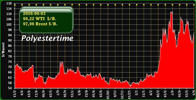 Crude Oil Prices Trend by Polyestertime