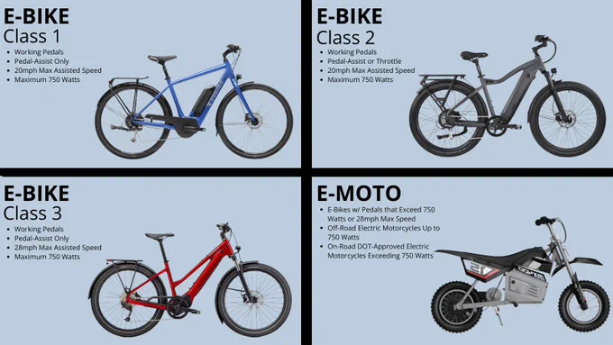 Graph showing the different characteristics of e-bikes and e-motos. 

Class 1 e-bikes have working pedals, are pedal-assist only, offer a max assisted speed of 20mph, and are a maximum of 750 watts.

Class 2 e-bikes have working pedals, offer pedal-assist or throttle, have a max assisted speed of 20mph, and a maximum of 750 watts.

Class 3 e-bikes have working pedals, are pedal-assist only, have a maximum assisted speed of 28mph, and are a maximum of 750 watts. 

E-motos include e-bikes that exceed 750 watts or 28mph max speed, off-road electric motorcycles up to 750 watts, and on-road, DOT-approved electric motorcycles exceeding 750 watts.