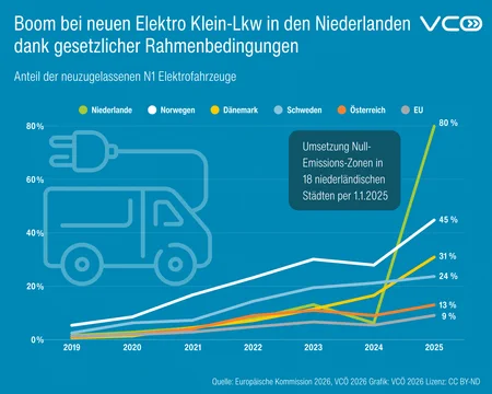 Grafik des VCÖ, die den Anteil von Elektro-Klein-Lkw bei Neuzulassungen ua in den Niederlanden , Norwegen , EU und Österreich zeigt. 