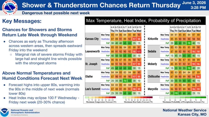 Showers and storms are expected to build back into the region tomorrow, and continue periodically throughout the weekend.  Heat is also expected to build into the region, with heat indices approaching the century mark next week.