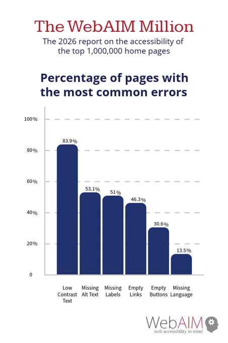 The WebAIM (Web Accessibility In Mind) Million: The 2026 report on the accessibility of the top 1,000,000 home pages. Bar chart showing low contrast text (83.9%), missing alt text (53.1%), missing labels (51%), empty links (46.3%), empty buttons (30.6%), and missing language (13.5%) as the percentage of pages with the most common errors.