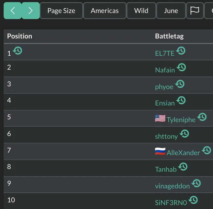 A screenshot of the hsguru leaderboard, with some random blind chick chilling at rank five