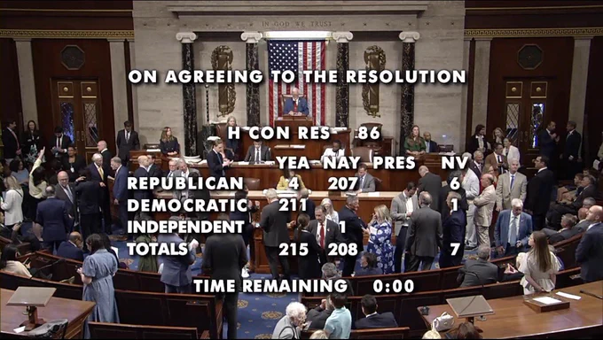 A photo of a final vote count on H.Con.Res.86, a War Powers Resolution to stop Trump's war with Iran. 211 Democrats voted for the resolution, while 207 Republicans voted against it. The final tally shows 215 members voting Yea and 208 members voting Nay.