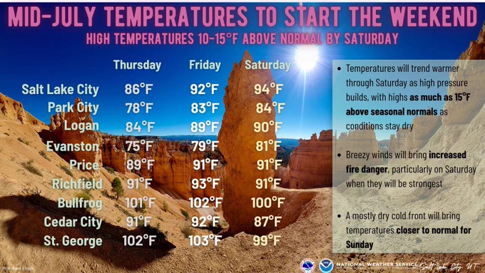 A National Weather Service Salt Lake City graphic titled "MID-JULY TEMPERATURES TO START THE WEEKEND" with a subheadline highlighting high temperatures 10–15°F above normal by Saturday. The background features Bryce Canyon's towering orange hoodoos under a bright sun, photographed by Wayne S. Grazio.

Forecast Highlights:

High pressure builds a warming trend through Saturday, pushing highs up to 15°F above seasonal normals under dry conditions.

Breezy winds bring increased fire danger, strongest on Saturday.

A mostly dry cold front brings temperatures closer to normal for Sunday.

High Temperature Table (Thursday / Friday / Saturday):

Salt Lake City: 86°F / 92°F / 94°F

Park City: 78°F / 83°F / 84°F

Logan: 84°F / 89°F / 90°F

Evanston: 75°F / 79°F / 81°F

Price: 89°F / 91°F / 91°F

Richfield: 91°F / 93°F / 91°F

Bullfrog: 101°F / 102°F / 100°F

Cedar City: 91°F / 92°F / 87°F

St. George: 102°F / 103°F / 99°F

Footer: NWS Salt Lake City, UT.