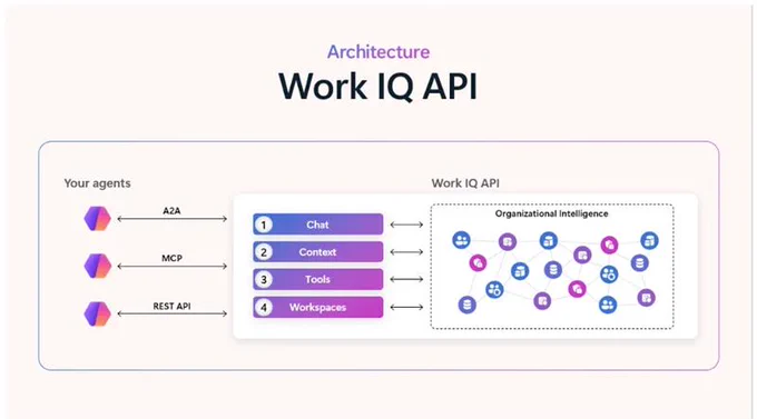 Work IQ architecture image.