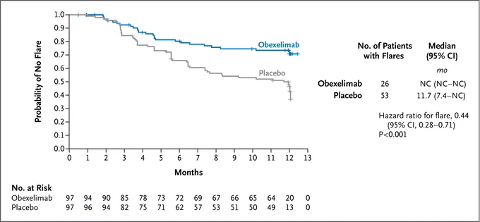 Graph showing estimates over time of the probability of a first flare of IgG4-related disease for which rescue therapy was required. The y-axis represents the probability of no flare, ranging from 0 to 1, and the x-axis shows time in months. The blue line indicates obexelimab while gray line indicates placebo. Notable statistics detail patients at risk, number of patients with flares, and median times. The hazard ratio is 0.44 with a p-value of <0.001.