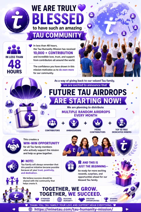 💙 We are truly blessed to have such an amazing Tau community.

In less than 48 hours, the Tau Humanity Mission has received 10,000   contribution and incredible love, trust, and support from contributors all around the world. The confidence you have shown in this mission motivates us to do even more for our community.

As a way of giving back to our valued Tau family, we are excited to announce that future Tau airdrops are starting now. We are planning to distribute multiple random airdrops every month to Contributors, Ambassadors, and Prime Contributors along with top 10 free dedicated miners.

This creates a win-win opportunity for all Tau family members who actively support the mission and help us grow together.

📢 Note:
Tau Family will always remember that this positive initiative became possible because of your trust, positivity, and dedication. We believe success should be shared with the community that helps create it.

🎁 And this is just the beginning.