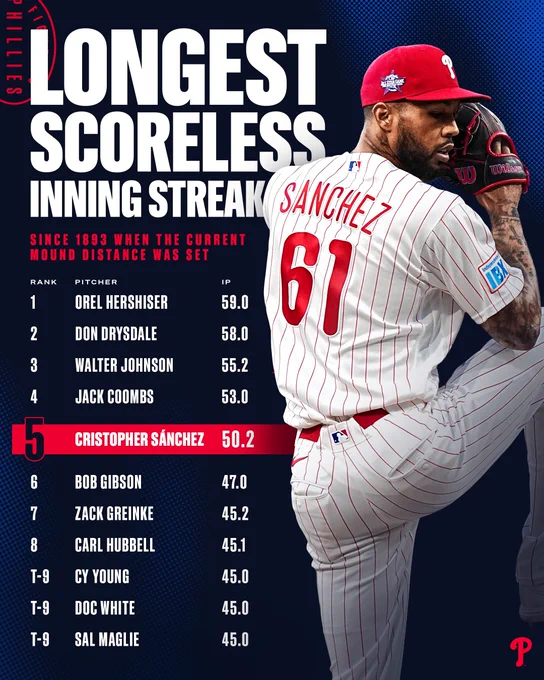 Graphic. List of the longest scoreless innings streaks in MLB history