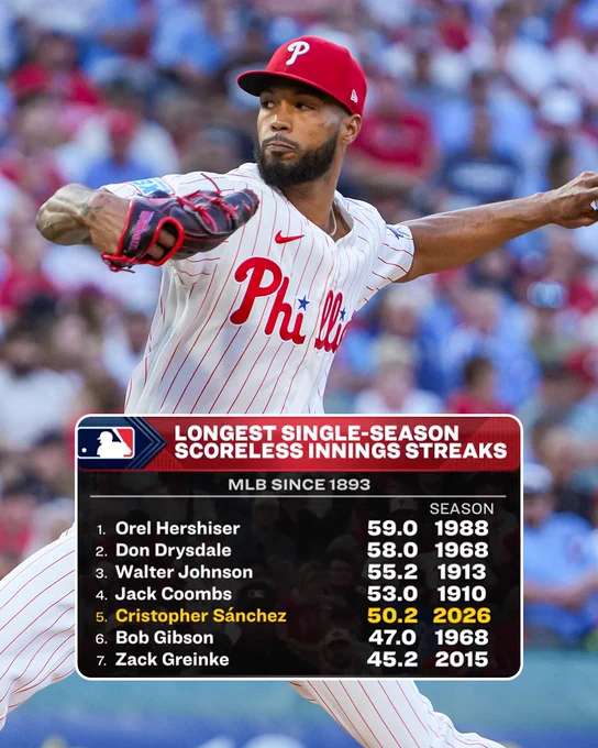 Longest single-season scoreless innings streaks
MLB since 1893

1. Orel Hershiser, 59.0 IP in 1988
2. Don Drysdale, 58.0 IP in 1968
3. Walter Johnson, 55.2 IP in 1913
4. Jack Coombs, 53.0 IP in 1910
5. Cristopher Sánchez, 50.2 IP in 2026
6. Bob Gibson, 47.0 IP in 1968
7. Zack Greinke, 45.2 IP in 2015
