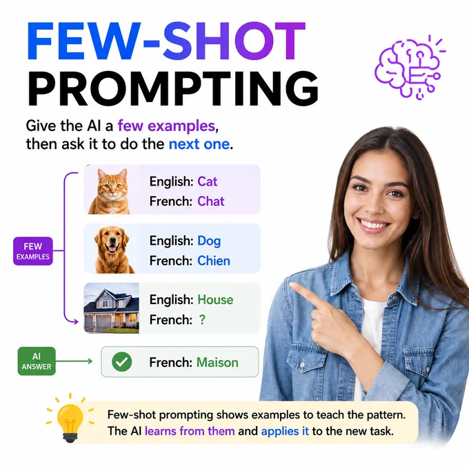 "Few-shot prompting infographic showing a real person and AI examples. Learn how providing a few examples helps AI understand patterns and generate better responses. Master Generative AI, Agentic AI, prompting, RAG, MCP, and AI agents with Skillcone's Agentic AI & Gen AI Course. Visit Skillcone Agentic AI & Gen AI Course"