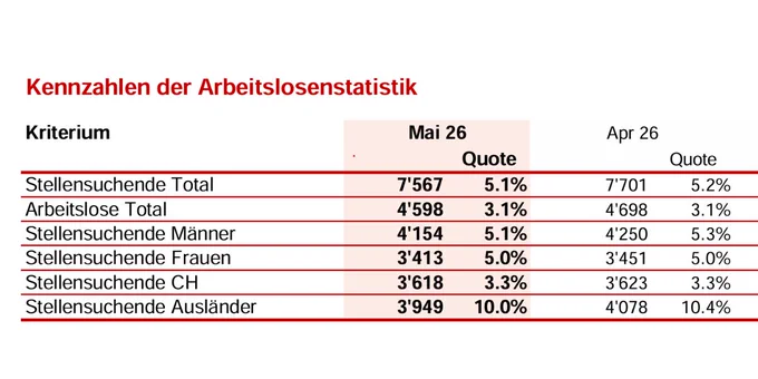 Eine Tabelle mit Kennzahlen der Solothurner Arbeitslosigkeitsstatistik vom Mai und April 2026