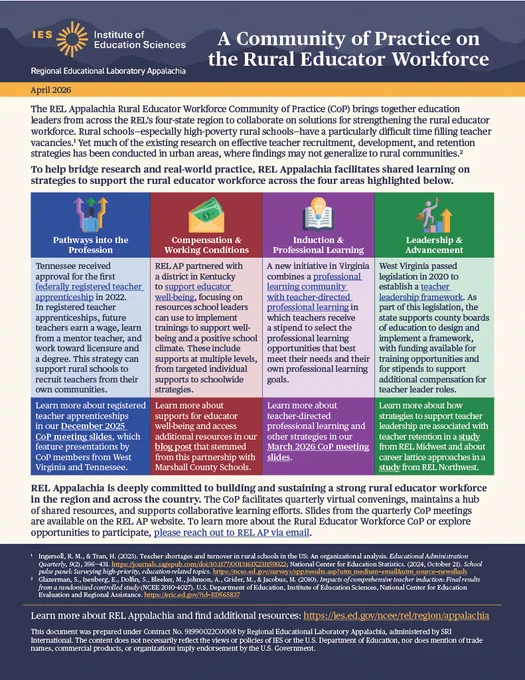 Infographic titled “A Community of Practice on the Rural Educator Workforce” from REL Appalachia describing four focus areas: pathways into profession, compensation and working conditions, induction and professional learning, and leadership and advancement.