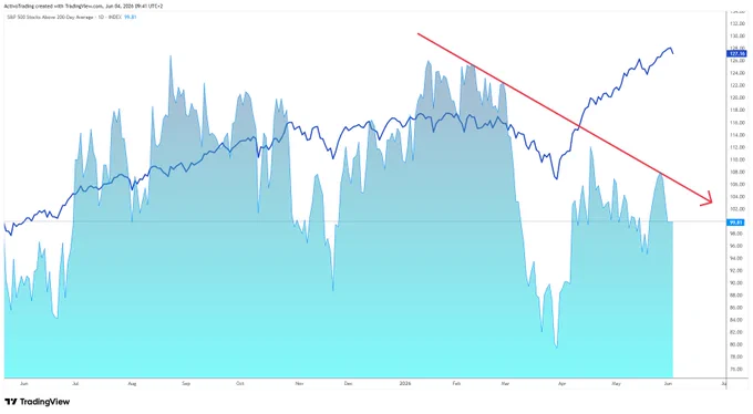 Porcentaje de valores del S&P500 sobre su media de 200 sesiones frente al propio índice.