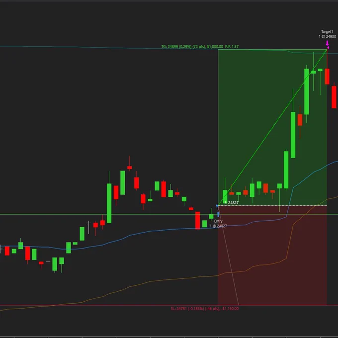 FDAX range break. Waited for the retest, entered at 24,827, target 24,890.  71 pts. Patience pays