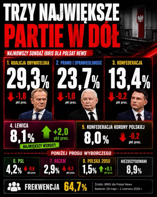 Grafika w formacie pionowym 4:5 przedstawiająca wyniki sondażu partyjnego IBRiS dla Polsat News. U góry znajduje się duży nagłówek „TRZY NAJWIĘKSZE PARTIE W DÓŁ”. W centralnej części pokazano trzy największe ugrupowania: Koalicja Obywatelska z wynikiem 29,3% i spadkiem o 1,8 pkt proc., Prawo i Sprawiedliwość z wynikiem 23,7% i spadkiem o 1,0 pkt proc. oraz Konfederację z wynikiem 13,4% i spadkiem o 0,2 pkt proc. Pod wynikami widoczne są zdjęcia Donalda Tuska, Jarosława Kaczyńskiego i Sławomira Mentzena. Niżej pokazano Lewicę z wynikiem 8,1% i wzrostem o 2,0 pkt proc. oraz Konfederację Korony Polskiej z wynikiem 8,0% i spadkiem o 0,2 pkt proc. Osobna sekcja oznaczona napisem „PONIŻEJ PROGU WYBORCZEGO” zawiera wyniki PSL – 4,2%, Razem – 2,9% oraz Polski 2050 – 1,5%. W dolnej części znajdują się informacje o niezdecydowanych wyborcach – 8,9% oraz deklarowanej frekwencji – 64,7%. Na dole podano źródło: IBRiS dla Polsat News oraz datę badania: 29 maja – 2 czerwca 2026 r.