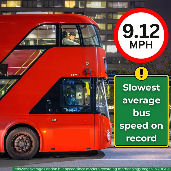 A close-up shot of a red London double-decker bus at night, with passengers visible through the upper deck windows. Superimposed on the right side of the image are graphic signs: a circular speed limit style sign reading "9.12 MPH" and a green rectangular warning sign with a yellow exclamation mark that reads "Slowest average bus speed on record". A small text banner along the bottom states "*slowest average London bus speed since modern recording methodology began in 2013/14".