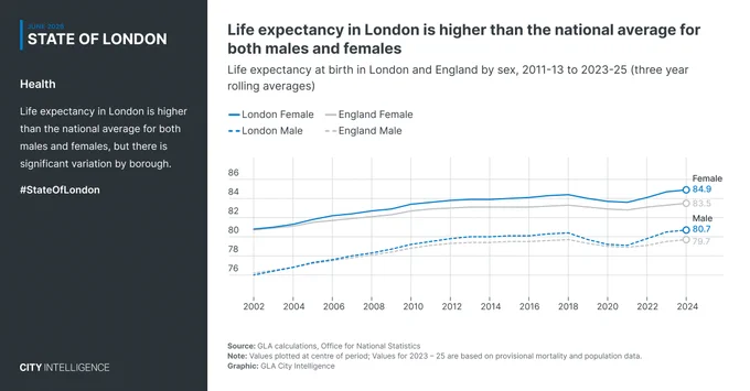 In London, life expectancy at birth in 2023-25 for males stood at 80.7 years, and for females it was 84.9 years, a slight increase on the previous period of 2022-24 (80.5 and 84.7 years, respectively). This increase continued to raise life expectancy to levels higher than those before the pandemic.

Life expectancy in London is higher than that for England which was 79.7 years for males and 83.5 for females in 2023-25. This has been the case for males since 2005-07 and for females since 2001-03.

However, there is significant variation in life expectancy by local authority in London. In 2023-25, life expectancy for males ranged from 78.2 in Barking and Dagenham and Hackney to 83.3 in Kensington and Chelsea. For females it ranged from 82.2 in Barking and Dagenham to 87.2 in Richmond upon Thames. Barking and Dagenham was the only borough for which life expectancy was significantly below the national average for both males and females.
