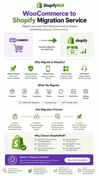 WooCommerce to Shopify migration service infographic by ShopifyMLM showing secure, SEO-friendly store migration with zero data loss.