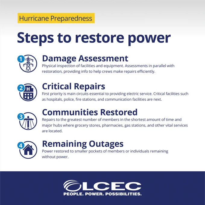 Hurricane Season is here, and restoring power after a storm is a carefully planned process shared by utilities across the country. Crews start by addressing critical infrastructure before working outward to restore power safely and efficiently.

LCEC is proud to be a member of Florida Electric Cooperatives Association (FECA), giving access to additional crews and resources when needed to speed up restoration and support the community.