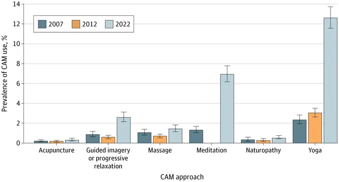 Bar graph showing \"Prevalence of CAM use, %\" over different \"CAM approach\" during 2007, 2012, and 2022. CAM approach are: Acupuncture, Guided imagery or progressive relaxation, Massage, Meditation, Naturopathy, and Yoga.