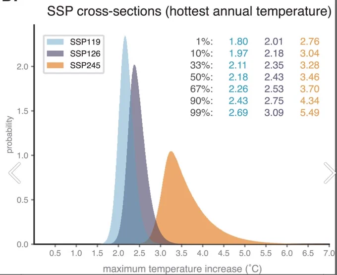Fig 2
Probability of peak warming in response to cumulative emissions. (a) Probability that the peak forced temperature response (compared to the 1850–1899 pre-industrial baseline) remains below a range of thresholds as a function of remaining cumulative emissions, predicted by CNNs initialized using observations in 2023. Vertical dotted lines denote the remaining emissions under three decarbonization scenarios. (b) The CNN-predicted derived distributions for the peak forced response by 2100, corresponding to the cross-sections shown as vertical dotted lines in (a). (c) As in (a) but for the maximum annual temperature by 2100. (d) As in (b), but for the maximum annual temperature by 2100 (i.e., corresponding to the cross-sections shown as vertical dotted lines in (c)).

Data-Driven Predictions of Peak Warming Under Rapid Decarbonization

Shows 2.43°C central estimate for hottest annual temperature SSP1-26 (and 5.49°C extremely unlikely hottest annual temperature SSP2-45)
