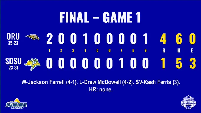 College baseball final linescore from the first championship game of the Summit League Baseball Championship played May 23, 2026, at Siebert Field in Minneapolis, Minnesota.
Oral Roberts (35-23 overall): 4 runs, 6 hits, 0 errors.
South Dakota State (23-31 overall) 1 run, 5 hits, 3 errors.
Oral Roberts scored two runs in the first inning, one in the fourth and one in the eighth.
South Dakota State scored its lone run in the bottom of the seventh.
Winning Pitcher: Jackson Farrell (4-1 record).
Losing Pitcher: Drew McDowell (3-2 record).
Winner-take-all championship game to begin at approximately 4 p.m. Central Time.
