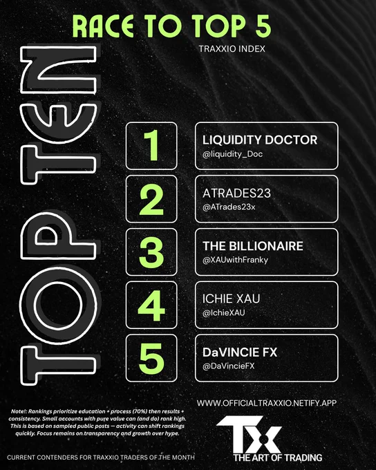 The current Top 10 traders ranked by TRAXXIO 
