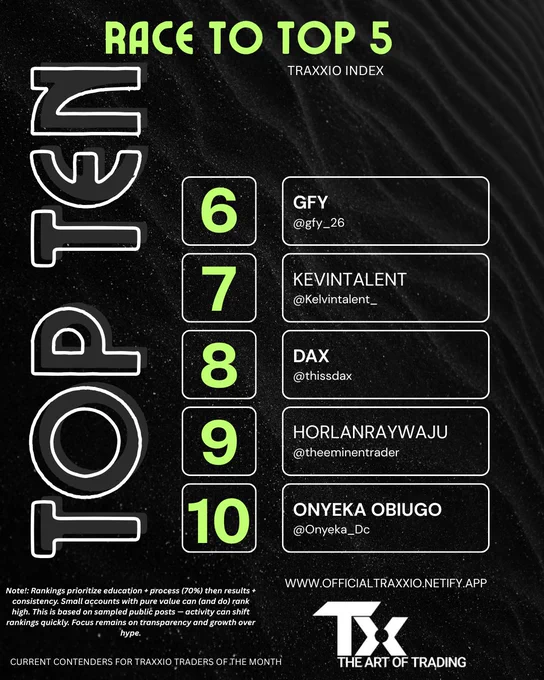 The current Top 10 traders ranked by TRAXXIO 