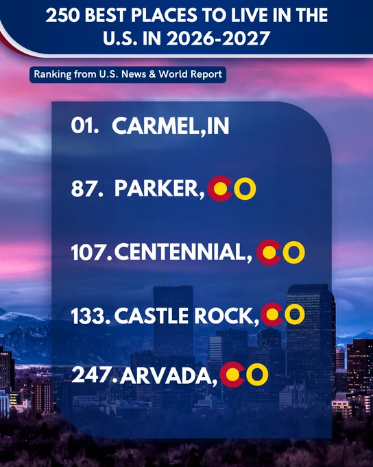 List of top 250 U.S. places to live in 2026-2027 highlighting Carmel, IN as number 1 and several Colorado cities ranked 87, 107, 133, and 247.
