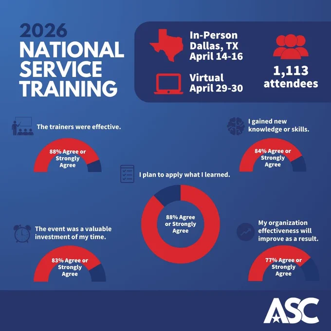 A promotional graphic for the 2026 National Service Training by ASC. It states, "In-Person Dallas, TX April 14-16, Virtual April 29-30." There are 1,113 attendees. Survey responses are displayed: "The trainers were effective" (88% agree or strongly agree), "I gained new knowledge or skills" (88% agree or strongly agree), "I plan to apply what I learned" (88% agree or strongly agree), "The event was a valuable investment of my time" (83% agree or strongly agree), "My organization effectiveness will improve as a result" (77% agree or strongly agree).