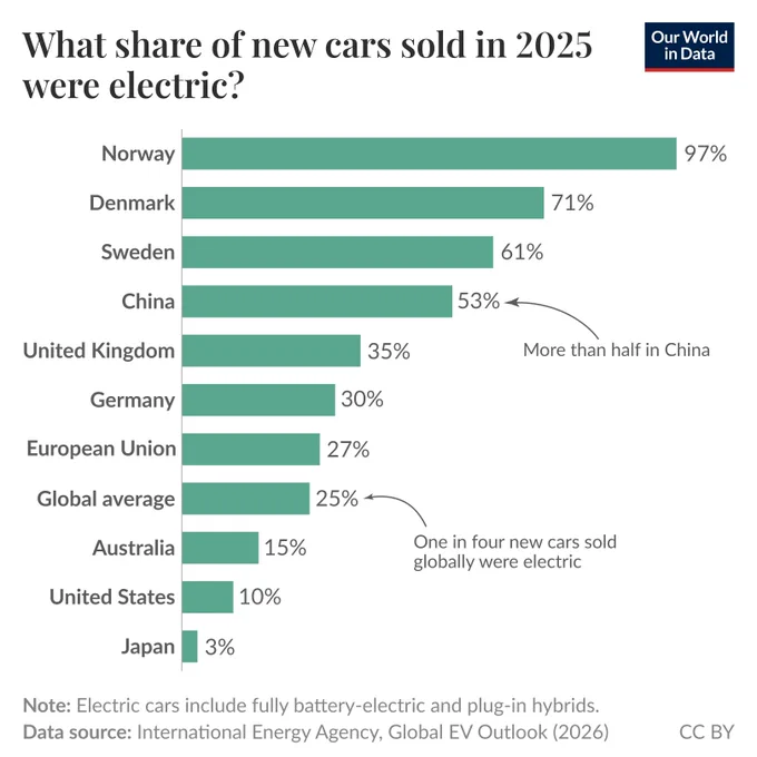 Horizontal bar chart of the share of new cars sold in 2025 that were electric, where it compares countries and regions and shows large differences — Norway about 97%, China about 53% (more than half), and the global average about 25%. Note: "electric" includes fully battery-electric and plug-in hybrids; data source: International Energy Agency, Global EV Outlook (2026). License: CC BY.