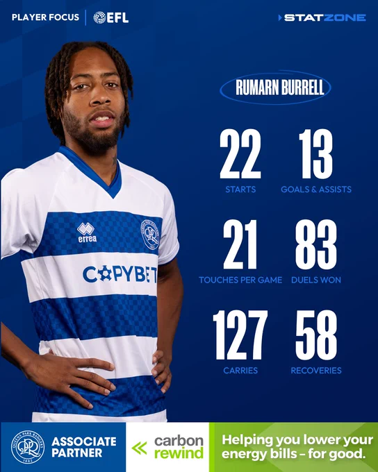 Rumarn Burrell's statistics from the 2025/26 season, provided by StatZone.

22 starts
13 goals & assists
21 touches per game
83 duels won
127 carries
58 recoveries