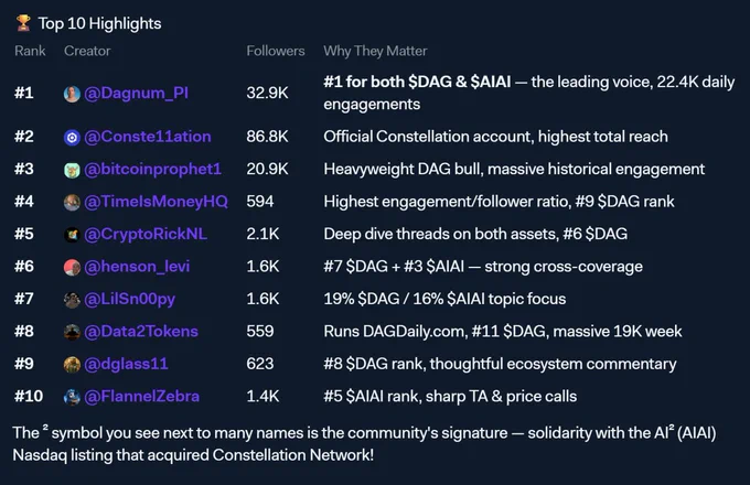 Data from @LunarCrush  Cross-referenced creators who actively post about both $DAG and $AIAI . Rankings based on combined social influence, follower count, engagement volume, and topic rank across both assets. No duplicates.