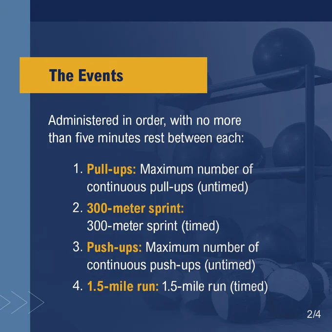 Weight room with barbells and equipment. The Events. Administered in order, with no more than five minutes rest between each: 1. Pull-ups: Maximum number of continuous pull-ups (untimed). 2. 300-meter sprint: 300-meter sprint (timed). 3. Push-ups: Maximum number of continuous push-ups (untimed). 4. 1.5-mile run: 1.5-mile run (timed). FBI Jobs logo.