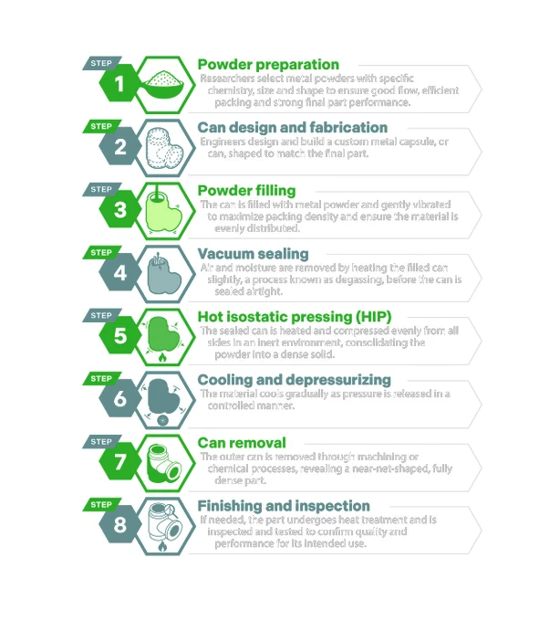 Graphic that outlines the eight-step process of powder metallurgy hot isostatic pressing