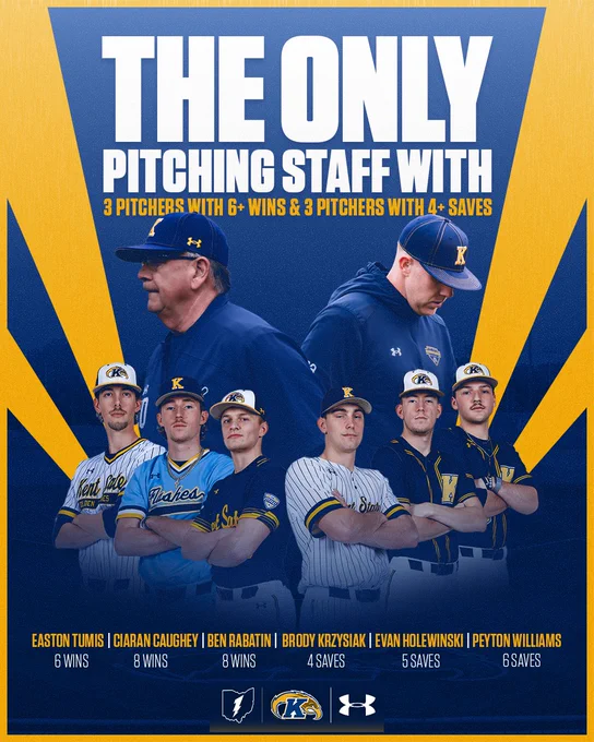 Kent State baseball graphic highlighting the program's pitching staff as the only one with three pitchers recording six or more wins and three pitchers recording four or more saves. The design features two coaches in navy Kent State gear standing behind a row of six pitchers posing with arms crossed in various Kent State uniforms. Bold white text at the top reads "The Only Pitching Staff With 3 Pitchers With 6  Wins & 3 Pitchers With 4  Saves." The bottom lists each pitcher's stats: Easton Tumis with 6 wins, Ciaran Caughey with 8 wins, Ben Rabatin with 8 wins, Brody Krzysiak with 4 saves, Evan Holewinski with 5 saves, and Peyton Williams with 6 saves. The background features radiating gold and navy blue stripes, with MAC, Kent State, and Under Armour logos along the bottom.