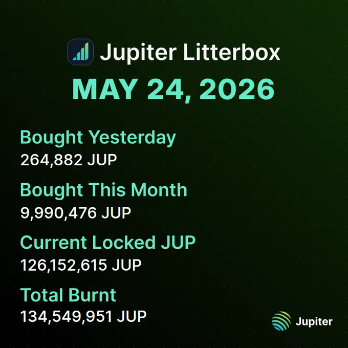 Daily JUP accumulation chart