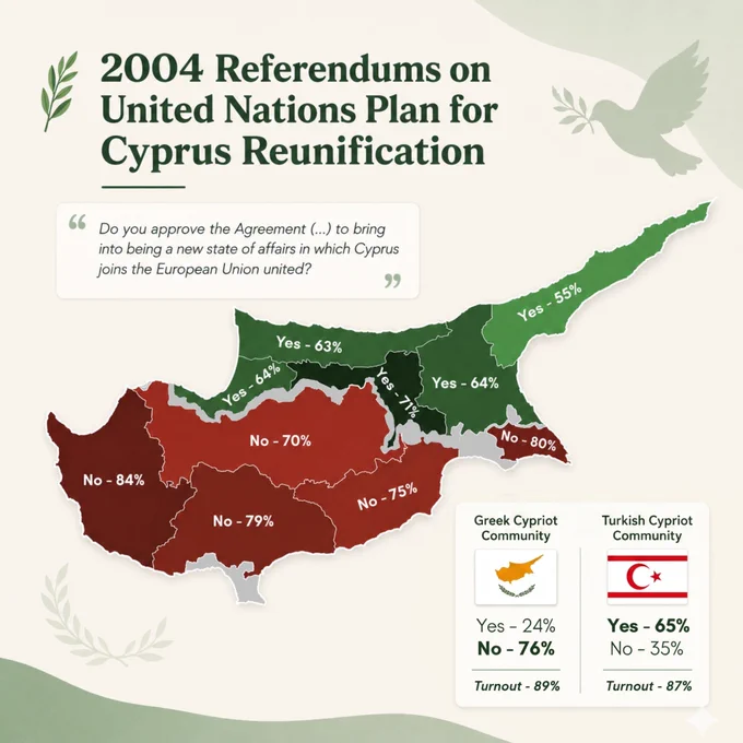 Because the Annan Plan required approval from both communities to take effect, the overwhelming "No" vote from the Greek Cypriots meant the reunification plan failed. As a result, Cyprus entered the European Union a week later (on May 1, 2004) as a divided island, with EU law only applying to the southern areas controlled by the internationally recognized Republic of Cyprus.