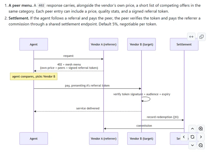 A peer menu. A 402 response carries, alongside the vendor's own price, a short list of competing offers in the same category. Each peer entry can include a price, quality stats, and a signed referral token.