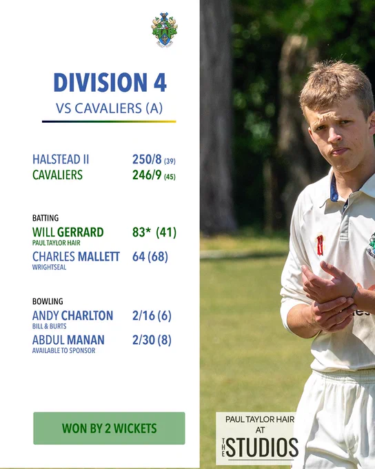 Halstead Cricket Club Week Six Round Up, Division 4 vs Cavaliers (Away). Scores: Halstead II 250/8 (39 overs), Cavaliers 246/9 (45 overs). Batting highlights: Will Gerrard 83* (41), Charles Mallett 64 (68). Bowling highlights: Andy Charlton 2/16 (6), Abdul Manan 2/30 (8). Result: Won by 2 wickets. A photo of a young cricketer in HCC whites with hands clasped, looking focused, occupies the right half. The Paul Taylor Hair at The Studios sponsor panel appears bottom right.