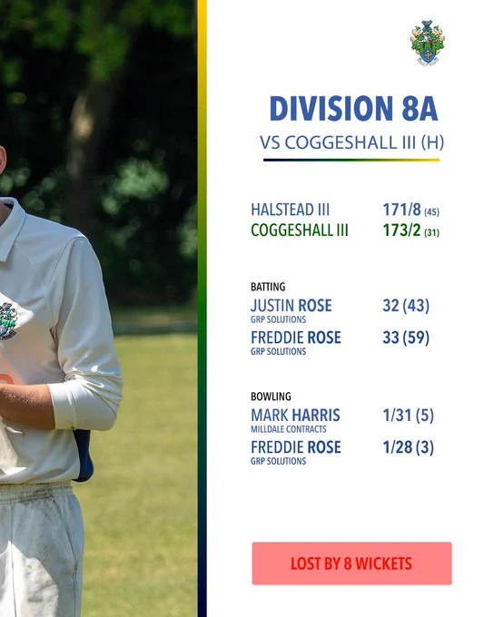 Halstead Cricket Club Week Six Round Up, Division 8A vs Coggeshall III (Home). Scores: Halstead III 171/8 (45 overs), Coggeshall III 173/2 (31 overs). Batting highlights: Justin Rose 32 (43), Freddie Rose 33 (59). Bowling highlights: Mark Harris 1/31 (5), Freddie Rose 1/28 (3). Result: Lost by 8 wickets. A photo of a cricketer in HCC whites standing with arms crossed on the outfield occupies the left half.