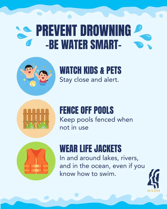 Prevent drowning poster with water safety tips. Illustrated sections: "Watch Kids & Pets" with kids swimming; "Fence Off Pools" with a fenced pool; "Wear Life Jackets" with a life jacket icon. Logo of Mississippi State Department of Health (MSDH) at the bottom. Blue wave border accents.
