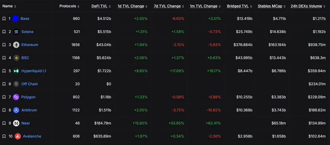 BREAKING: Base is now #1 in 24H DEX volume.

Base just flipped Solana in daily DEX activity, pushing $1.217B in 24H DEX volume.

@base szn is getting louder.