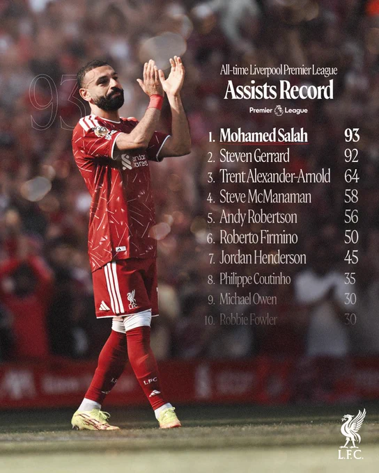 Graphic showcasing that on his last appearance for the Reds, Mo Salah moves clear of Steven Gerrard for the most assists in the Premier League for the club.