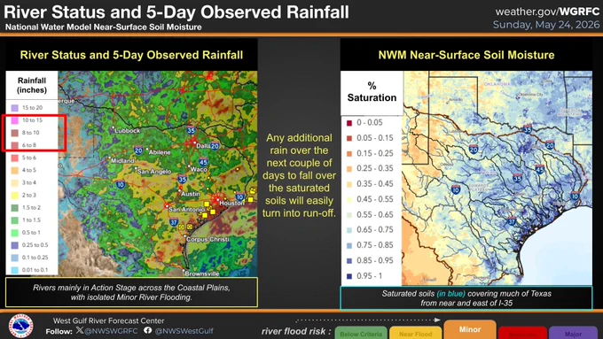 River status and observed 5 day rainfall left, near surface soil moisture right. 