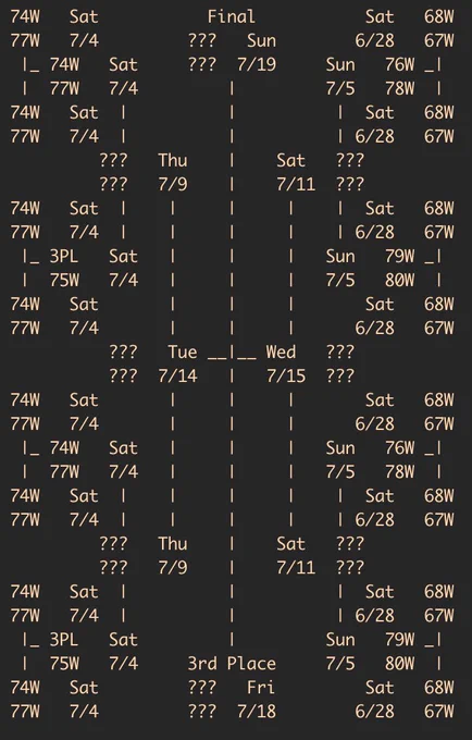 Possible ASCII rendering of the Knockout Stage of the World Cup, showing a single very large bracket for all the knockout games