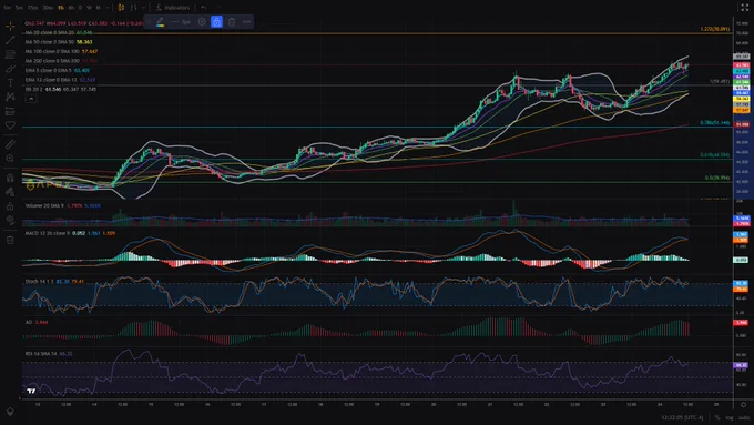 $HYPE hourly chart with MAs, technicals, FIb levels & extensions