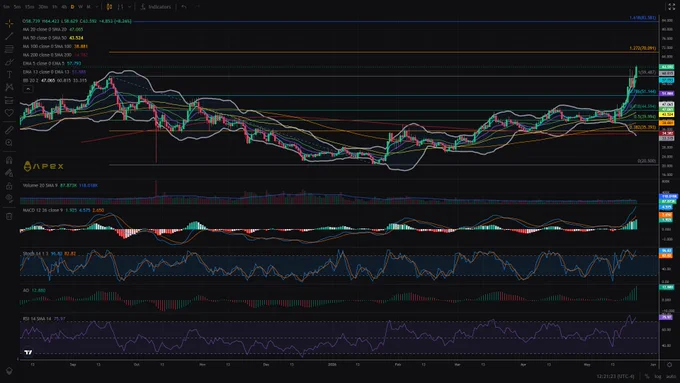 $HYPE daily chart with MAs, technicals, Fib levels & extensions