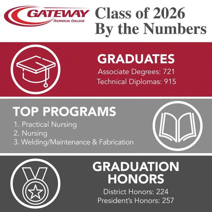 Gateway Technical College Class of 2026 includes 721 associate degree and 915 technical diploma graduates, the top programs are practical nursing, nursing and welding/maintenance & fabrication and graduation honors include district honors at 224 and president's honors at 257.