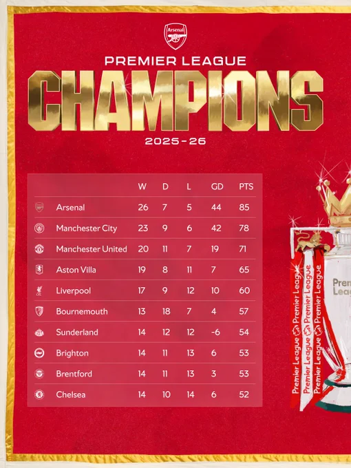 Top half of the Premier League table showing Arsenal as Premier League winner 2025/26
